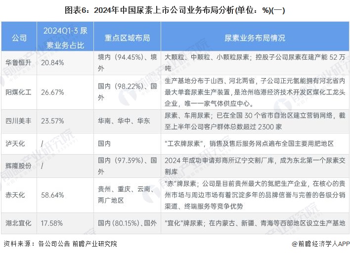 【行业深度】洞察2024：中国尿素行业竞争格局及市场份额（附市场企业梯度排行、企业竞争力评价等）(图6)