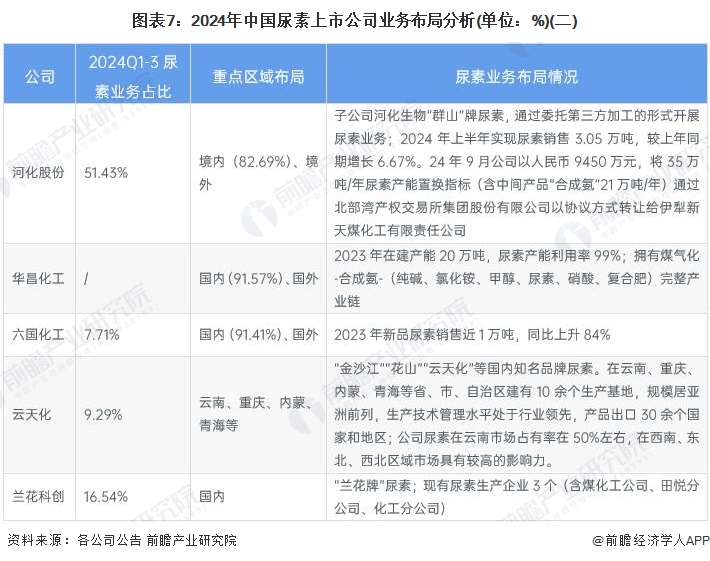 【行业深度】洞察2024：中国尿素行业竞争格局及市场份额（附市场企业梯度排行、企业竞争力评价等）(图7)
