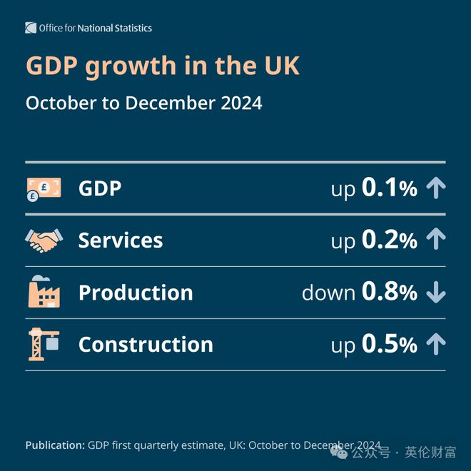 英GDP意外增长英镑走强降息有变数全英计划建12新城最新Ucas数据解读挂牌房源反弹(图1)