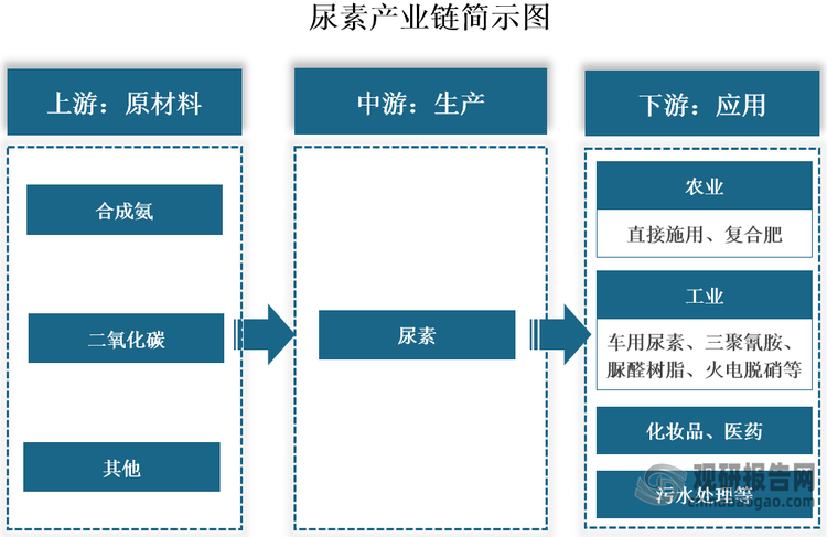 中国尿素行业现状深度研究与投资前景分析报告（2025-2032年）(图1)