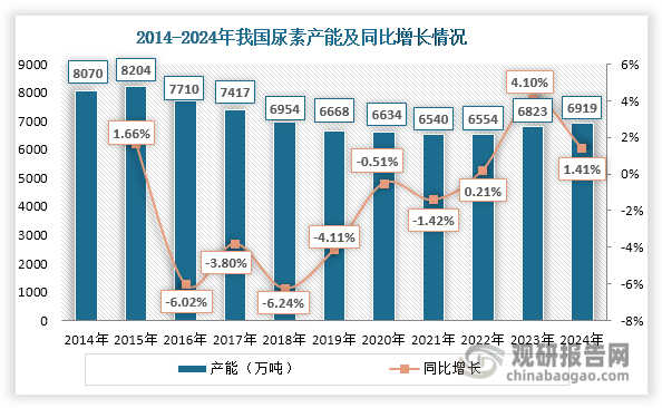 中国尿素行业现状深度研究与投资前景分析报告（2025-2032年）(图2)