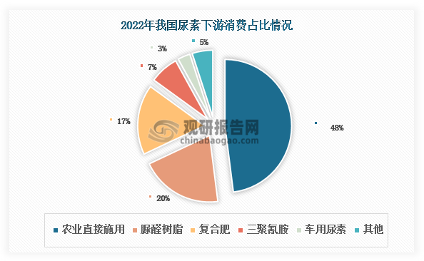 中国尿素行业现状深度研究与投资前景分析报告（2025-2032年）(图3)