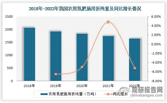 中国氮肥行业现状深度研究与未来投资分析报告（2024-2031年）(图7)