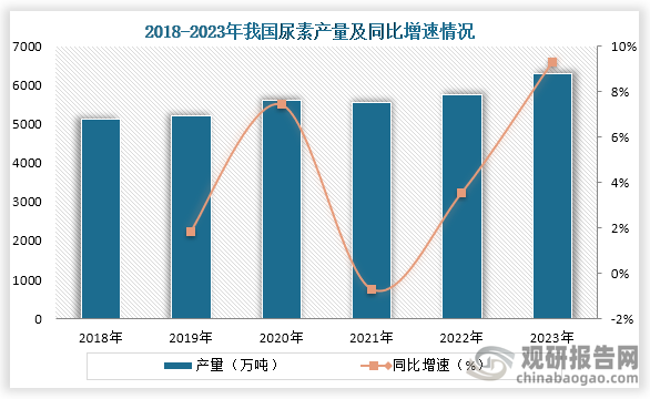 中国尿素行业现状深度研究与发展前景预测报告（2024-2031年）(图3)
