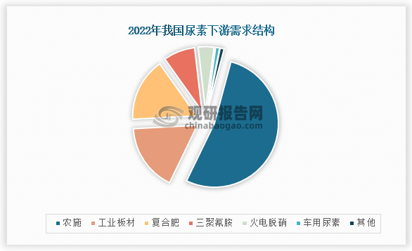 中国尿素行业现状深度研究与发展前景预测报告（2024-2031年）(图2)