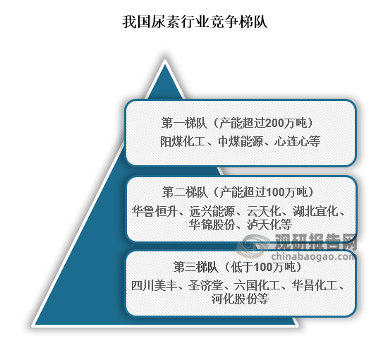 中国尿素行业现状深度研究与发展前景预测报告（2024-2031年）(图4)
