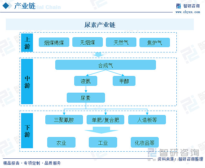 尿素行业市场现状分析：尿素产量相对较为稳定出口需求大(图1)