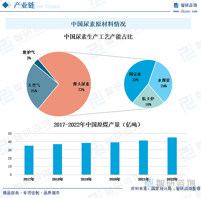 尿素行业市场现状分析：尿素产量相对较为稳定出口需求大(图2)