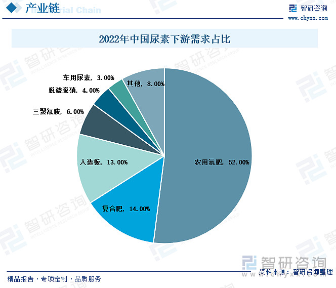 尿素行业市场现状分析：尿素产量相对较为稳定出口需求大(图3)