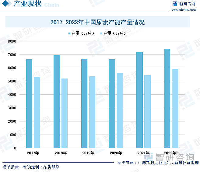 尿素行业市场现状分析：尿素产量相对较为稳定出口需求大(图5)