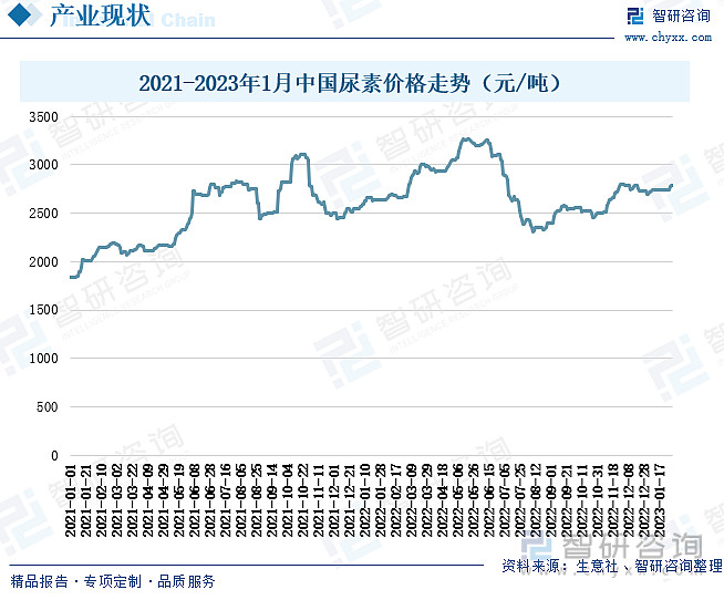 尿素行业市场现状分析：尿素产量相对较为稳定出口需求大(图6)