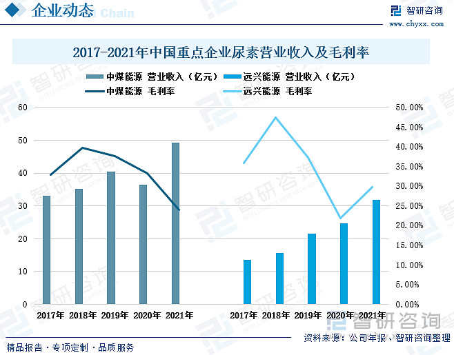 尿素行业市场现状分析：尿素产量相对较为稳定出口需求大(图8)