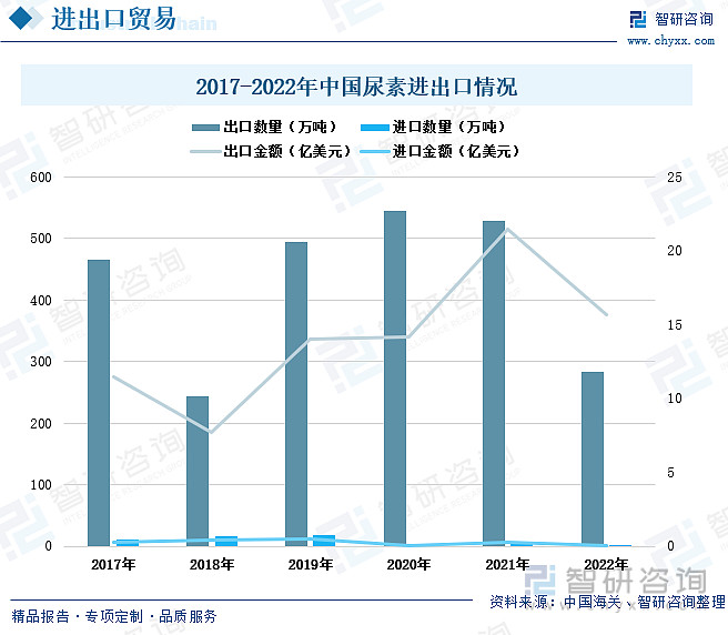 尿素行业市场现状分析：尿素产量相对较为稳定出口需求大(图7)
