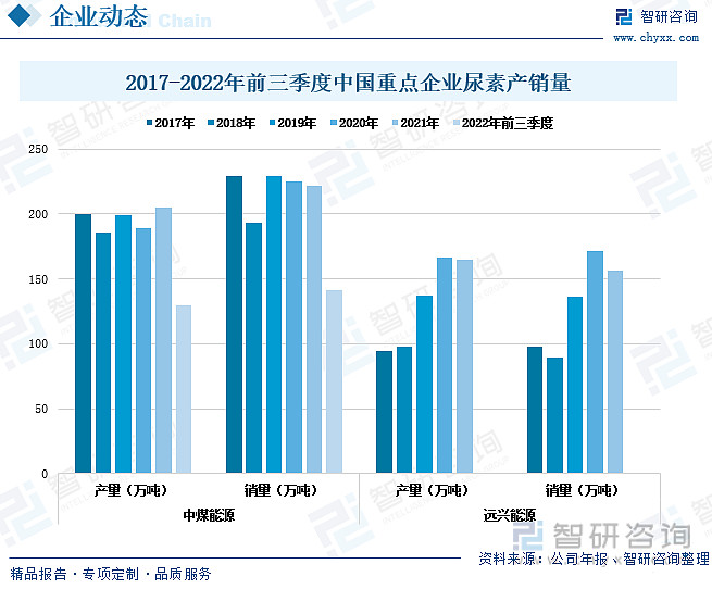 尿素行业市场现状分析：尿素产量相对较为稳定出口需求大(图9)