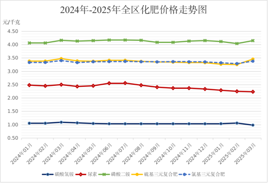 一季度主要农业生产资料价格运行情况及后期走势预测(图5)