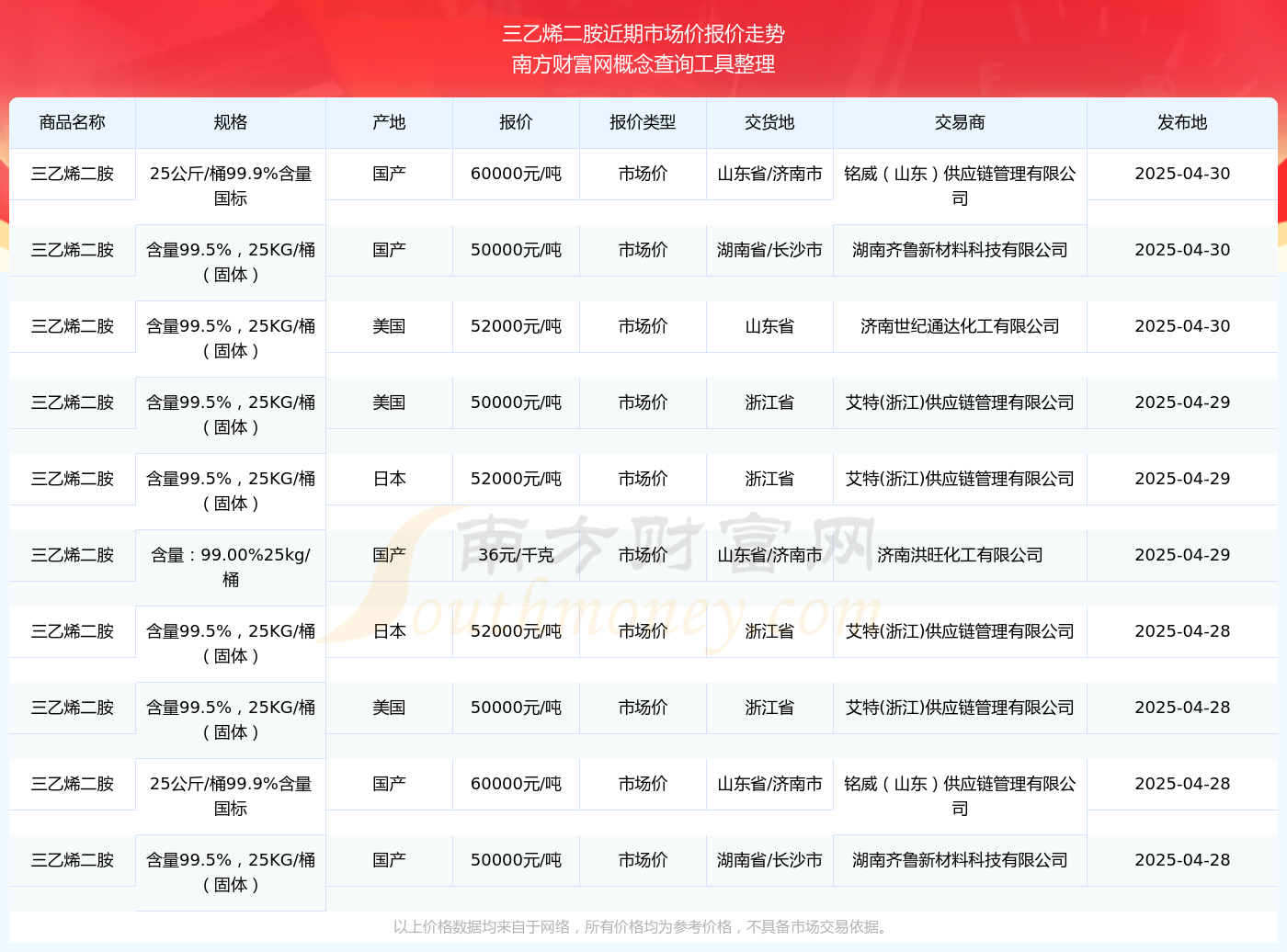 2025年4月30日三乙烯二胺市场价报价多少_近期价格走势(图2)