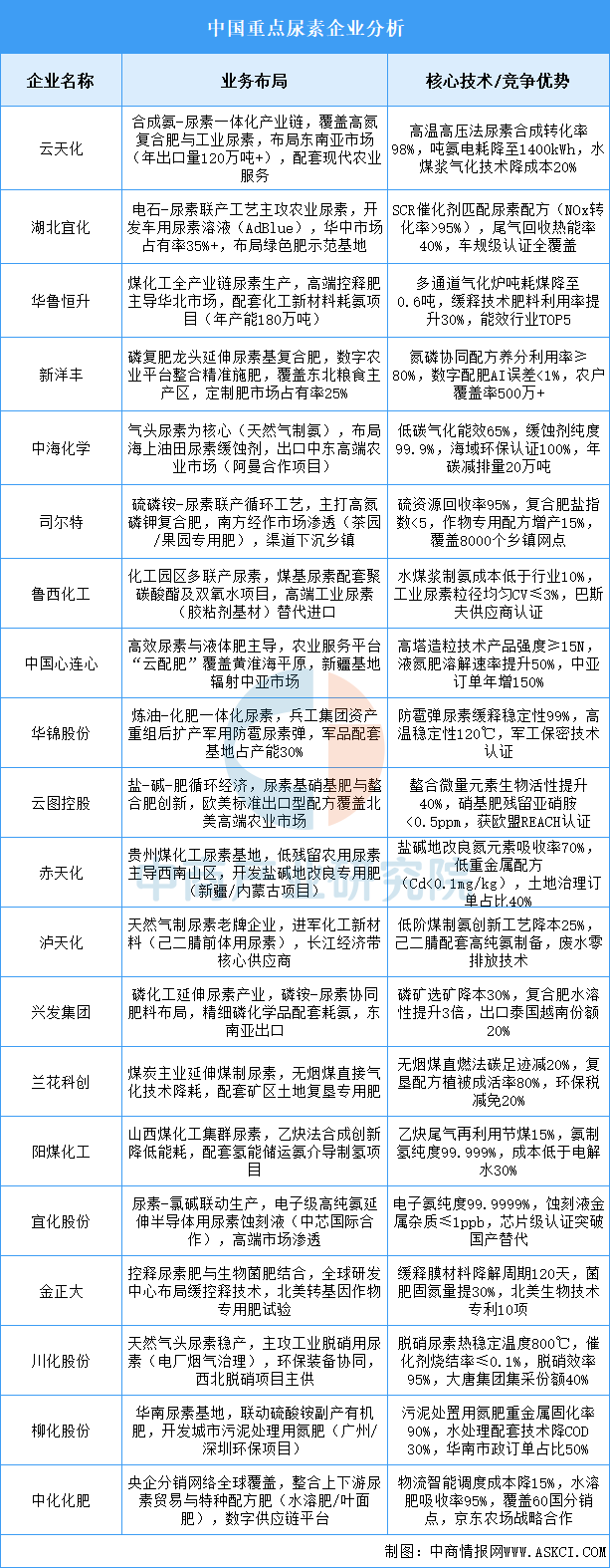 2025年中国尿素重点企业业务布局预测分析（图）(图1)