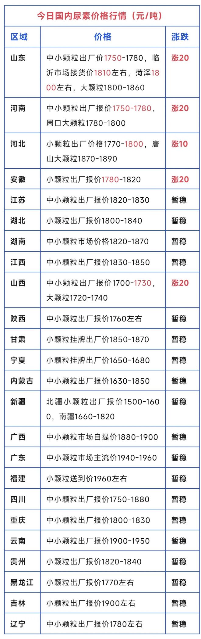 突然上涨！尿素、复合肥、磷铵、钾肥价格行情！（4月29日）(图1)