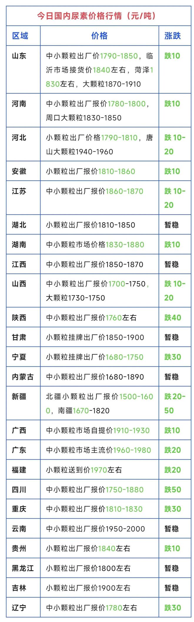 越跌越猛！尿素、复合肥、磷铵、钾肥价格行情！（4月22日）(图1)