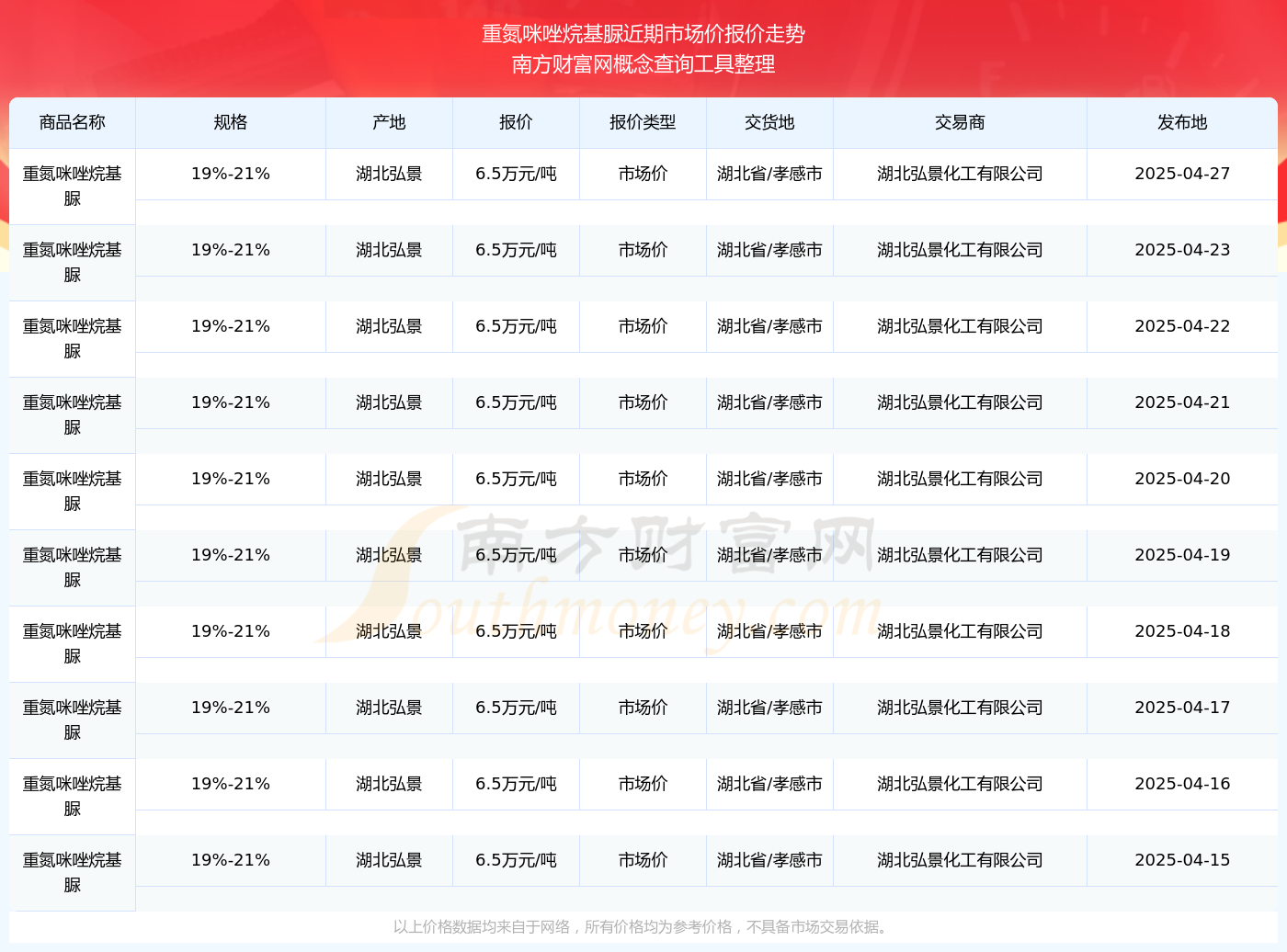 2025年4月27日重氮咪唑烷基脲市场价报价_重氮咪唑烷基脲近期市场价走势(图2)