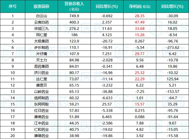 71家中药企业绩揭晓！云南白药47亿夺冠跨界核药冲百亿(图1)