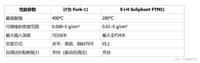 Fork-11音叉料位开关尿素料斗应用优势超越E+HFTM51(图2)