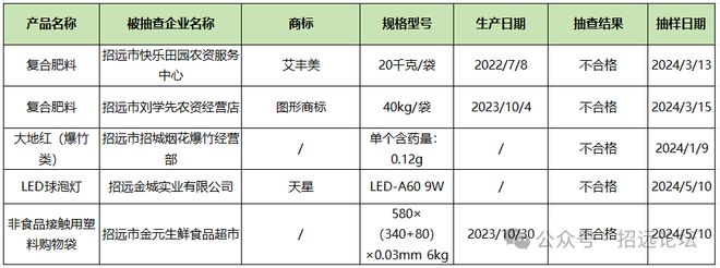 警惕！招远这些不合格产品被曝光！请务必擦亮双眼！(图2)