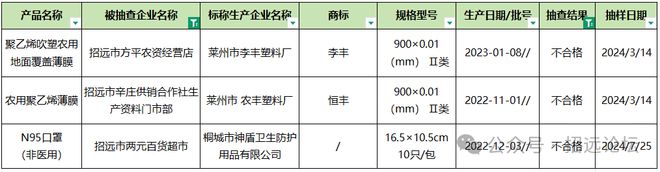 警惕！招远这些不合格产品被曝光！请务必擦亮双眼！(图1)