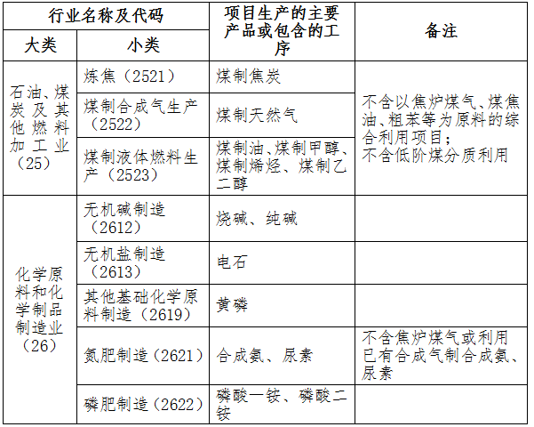 山西省“两高”项目管理目录（2024年版）印发(图1)