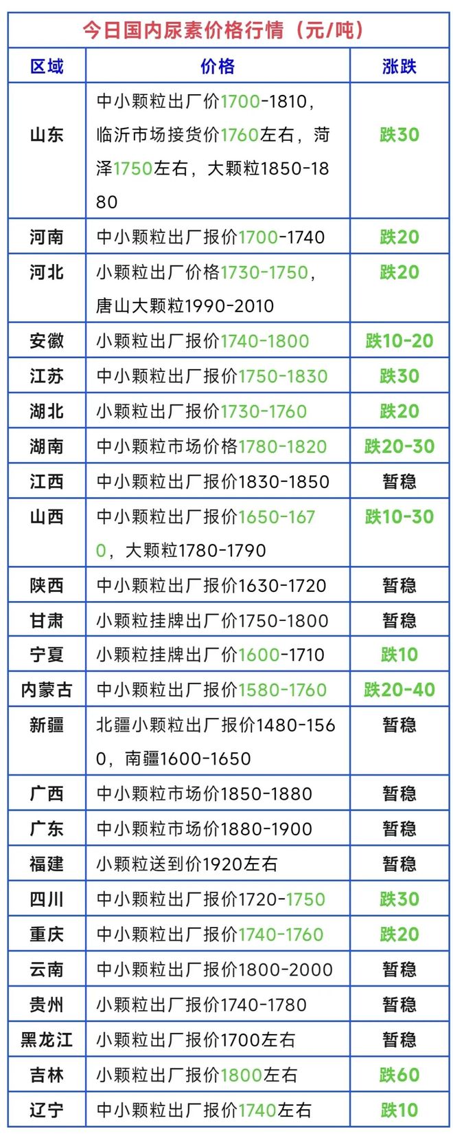 越跌越猛！尿素、复合肥、磷铵、钾肥价格行情！（7月29日）