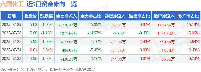 股票行情快报：六国化工（600470）7月29日主力资金净卖出122647万元(图1)