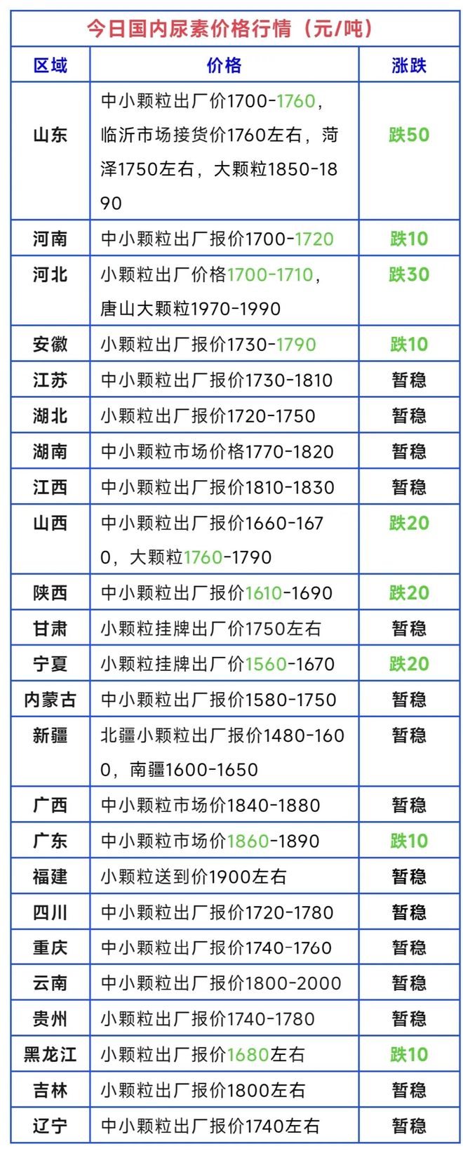 加速下跌！尿素、复合肥、磷铵、钾肥价格行情！（8月4日）(图1)