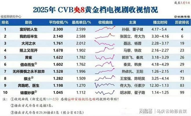 上线满一周《藏海传》收视率堪忧单日网播数字也出现下滑(图4)