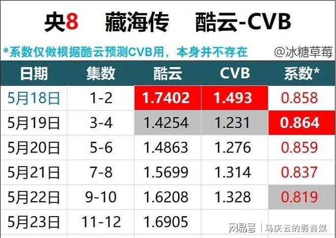上线满一周《藏海传》收视率堪忧单日网播数字也出现下滑(图3)