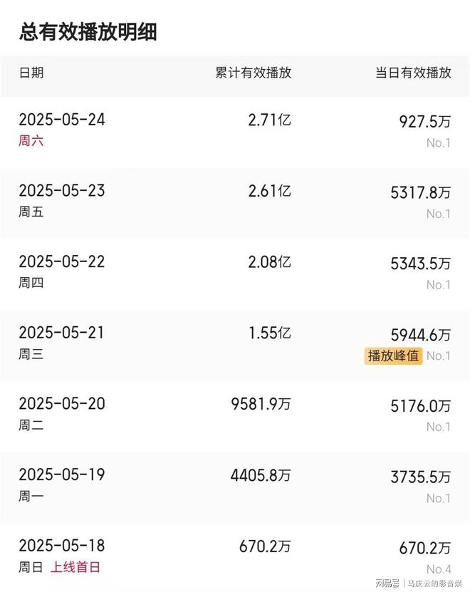 上线满一周《藏海传》收视率堪忧单日网播数字也出现下滑(图6)