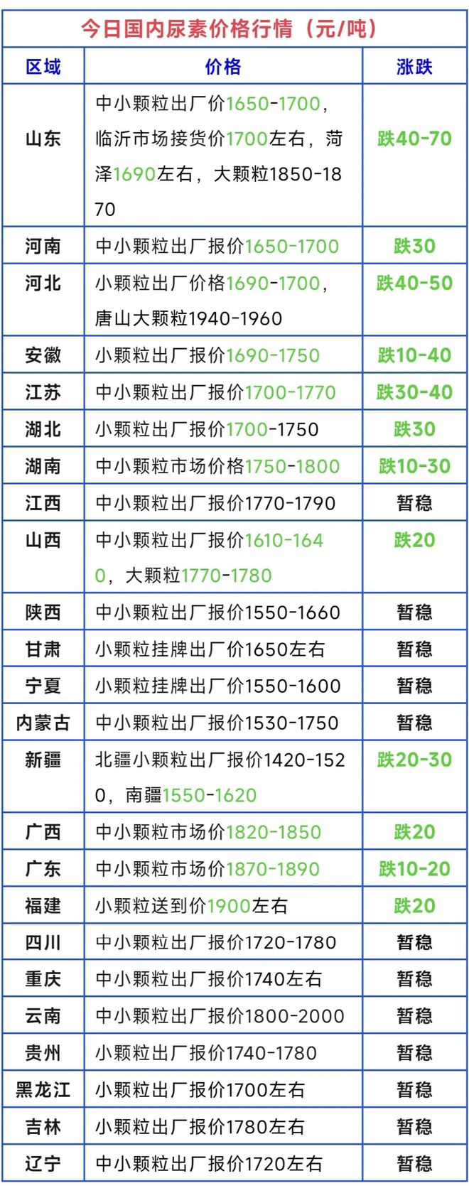 疯狂大跌！尿素、复合肥、磷铵、钾肥价格行情！（8月25日）(图1)