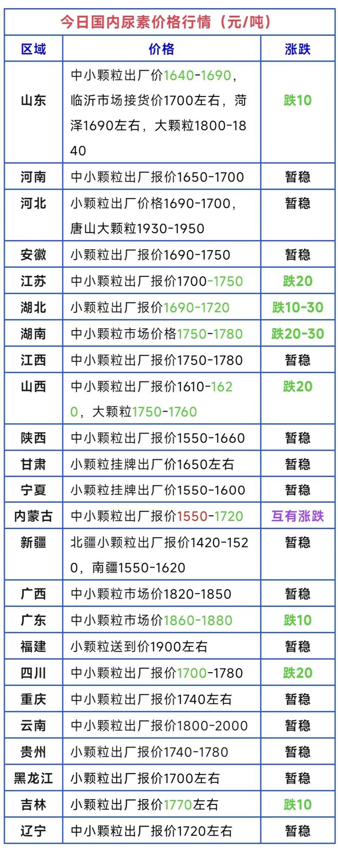 加速下跌！尿素、复合肥、磷铵、钾肥价格行情！（8月26日）(图1)