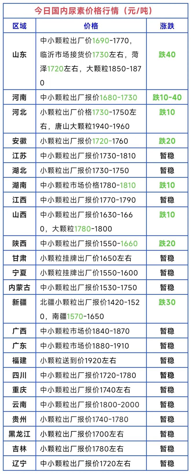 急跌！尿素、复合肥、磷铵、钾肥价格行情！（8月22日）(图1)