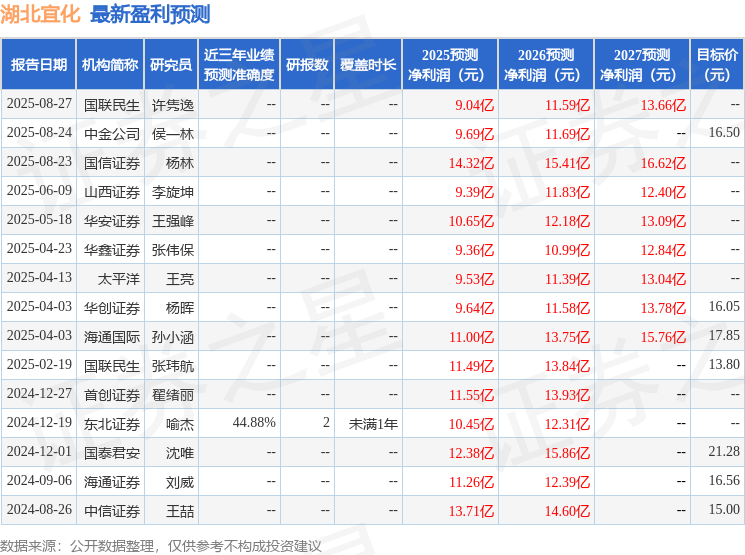 华安证券:给予湖北宜化买入评级(图1)