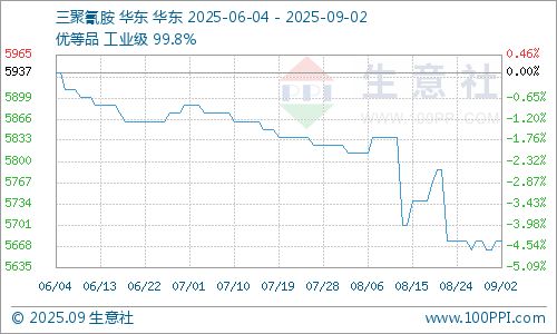 生意社：供应收缩支撑三聚氰胺市场稳中波动(图1)