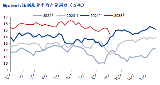 Mysteel：化工煤价偏强运行尿素企业利润收缩(图1)