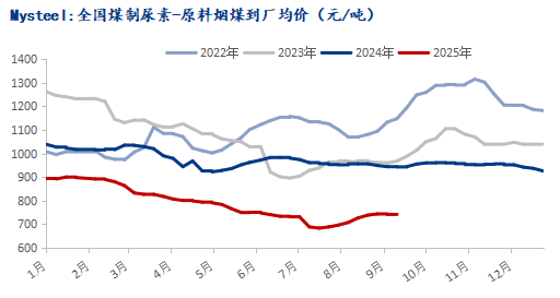 Mysteel：化工煤价偏强运行尿素企业利润收缩(图2)