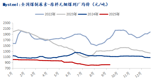 Mysteel：化工煤价偏强运行尿素企业利润收缩(图3)