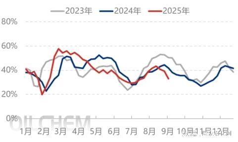 预期被现实打破尿素陷入泥潭(图4)