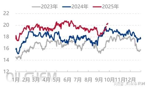 预期被现实打破尿素陷入泥潭(图3)