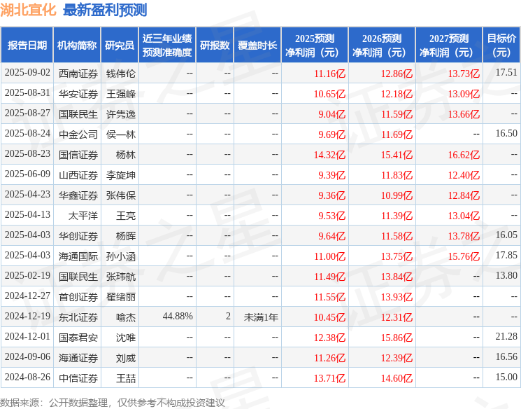 华鑫证券：给予湖北宜化买入评级(图1)