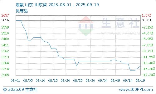 生意社：本周液氨逆转回升后期动力不强(图1)