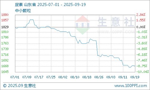 生意社：本周液氨逆转回升后期动力不强(图2)