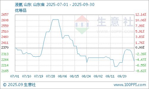 生意社：9月液氨震荡下行短期内难言企稳