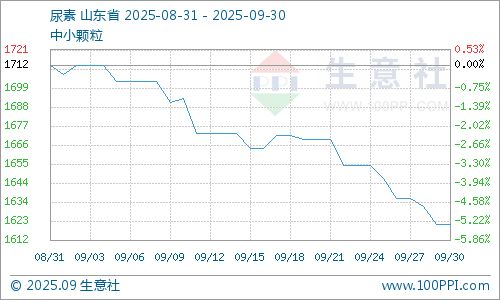 生意社：9月液氨震荡下行短期内难言企稳(图2)